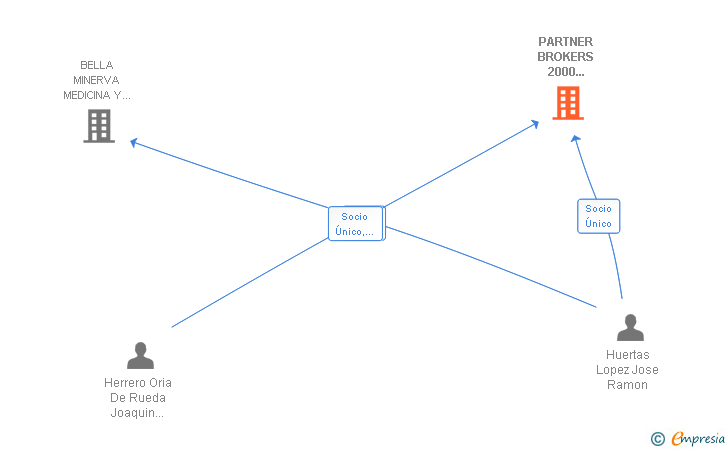 Vinculaciones societarias de PARTNER BROKERS 2000 CORREDURIA DE SEGUROS SL