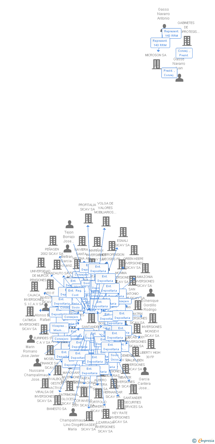 Vinculaciones societarias de PROFUNDIZA INVESTMENT SICAV SA