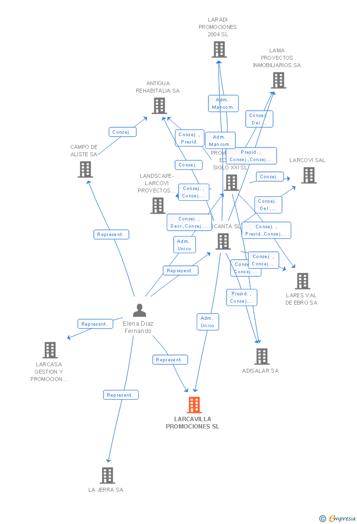 Vinculaciones societarias de LARCAVILLA PROMOCIONES SL