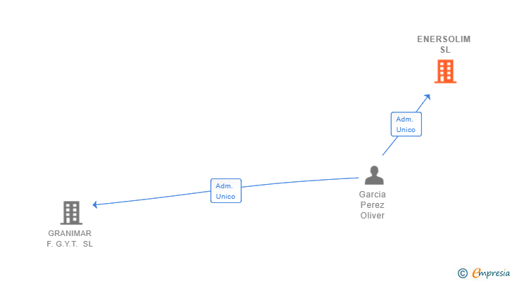 Vinculaciones societarias de ENERSOLIM SL