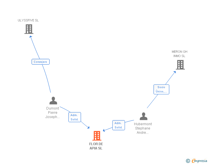 Vinculaciones societarias de FLOR DE APIA SL