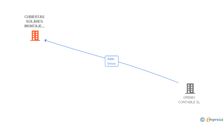 Vinculaciones societarias de CUBIERTAS SOLARES MONTAJE VA SL