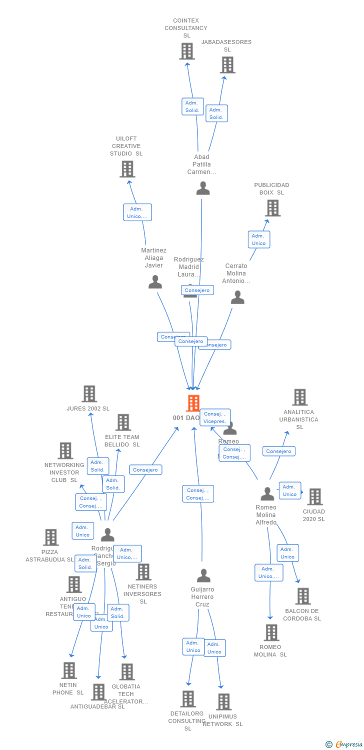 Vinculaciones societarias de 001 DAO SL