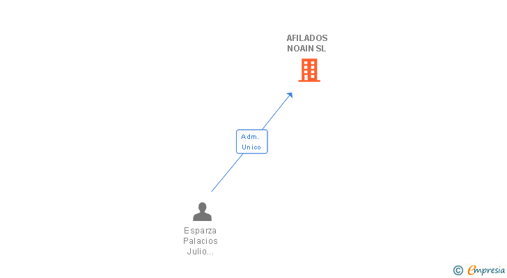 Vinculaciones societarias de AFILADOS NOAIN SL