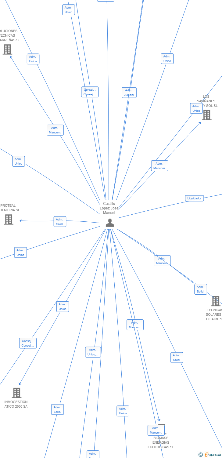 Vinculaciones societarias de TEKARUS DEVELOPMENT SL