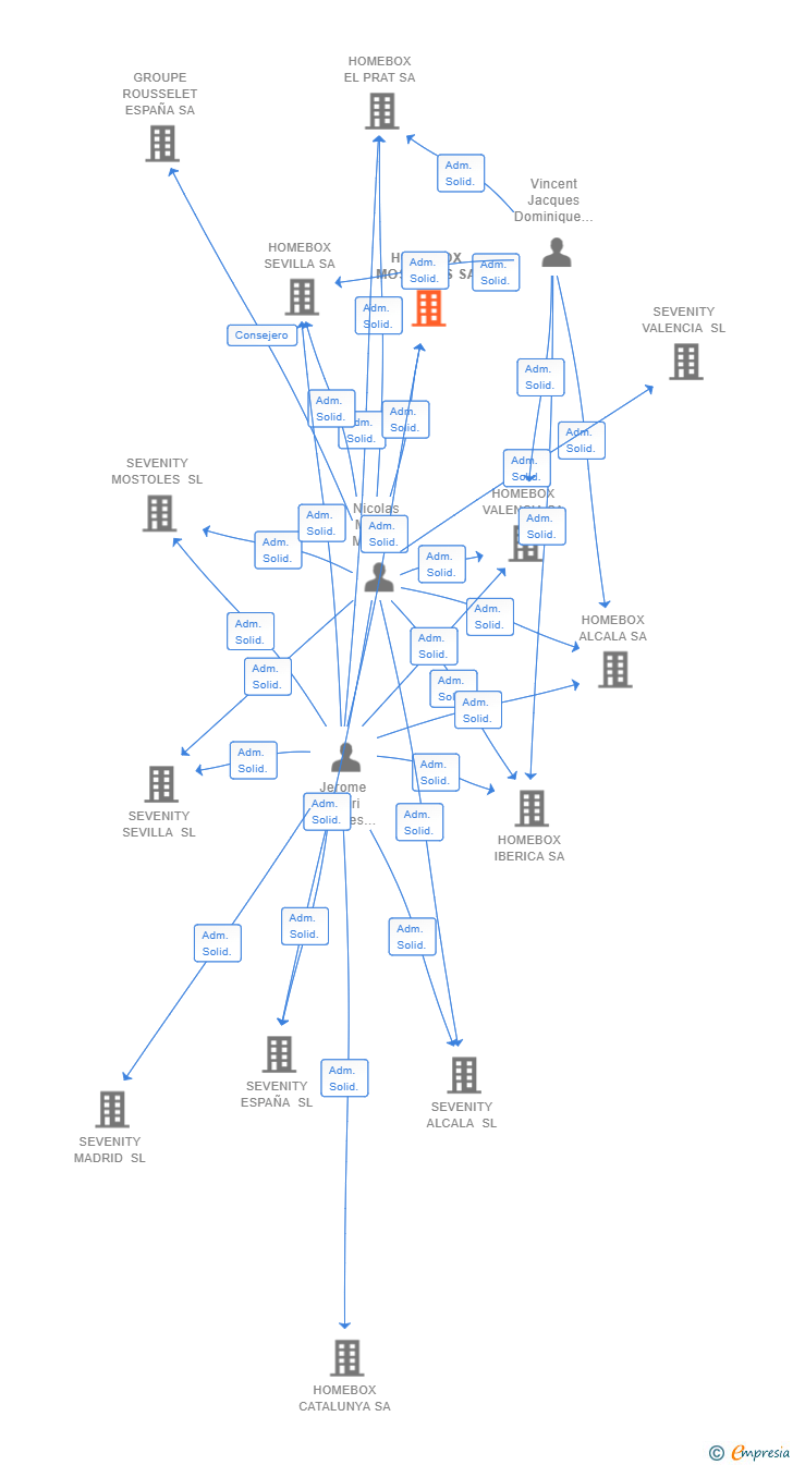 Vinculaciones societarias de HOMEBOX MOSTOLES SA