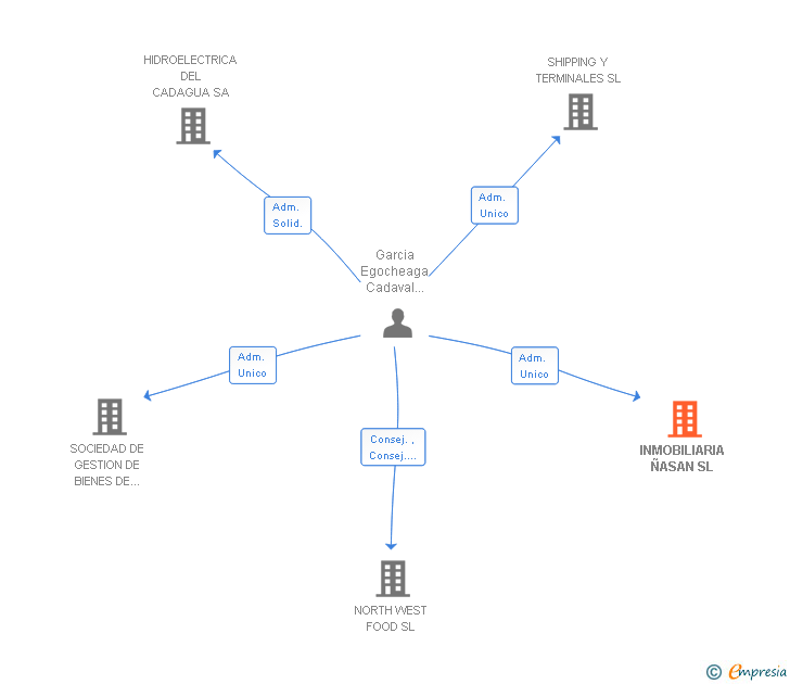 Vinculaciones societarias de SERVICIOS Y ASESORES ÑASAN SL