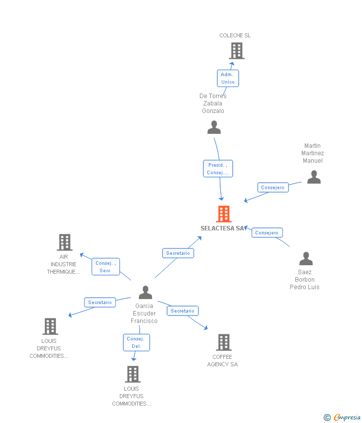Vinculaciones societarias de SELACTESA SA