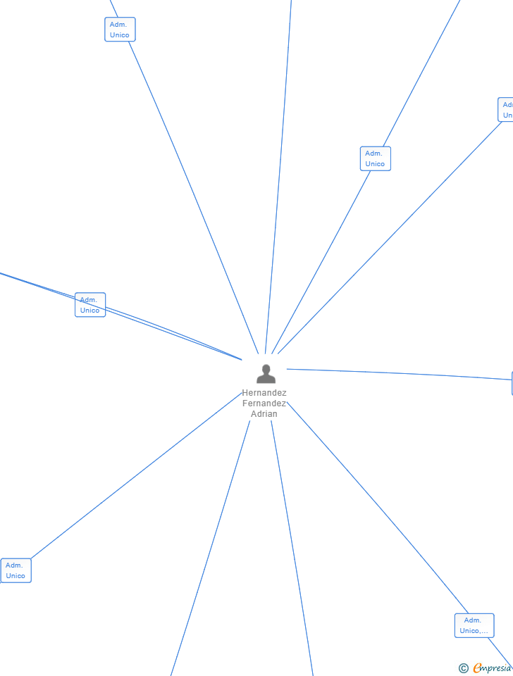 Vinculaciones societarias de LIVING CAPITALCORP SL