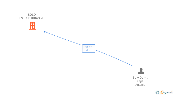 Vinculaciones societarias de SOLO ESTRUCTURAS SL