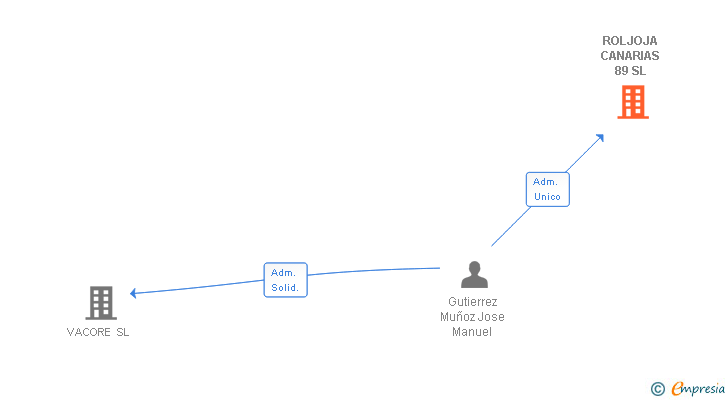 Vinculaciones societarias de ROLJOJA CANARIAS 89 SL