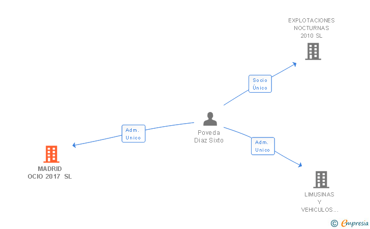Vinculaciones societarias de MADRID OCIO 2017 SL