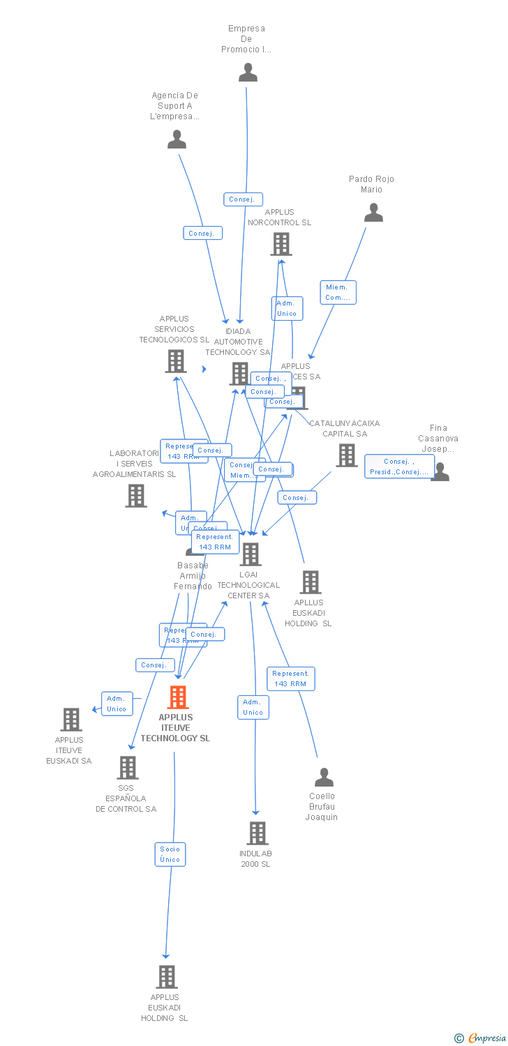 Vinculaciones societarias de APPLUS ITEUVE TECHNOLOGY SL