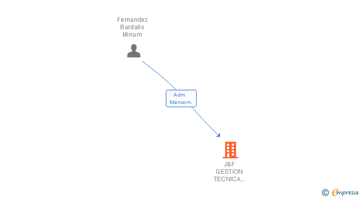 Vinculaciones societarias de J&F GESTION TECNICA INMOBILIARIA SL