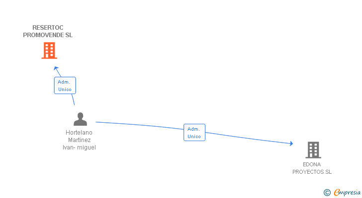 Vinculaciones societarias de RESERTOC PROMOVENDE SL