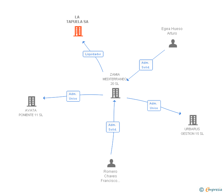 Vinculaciones societarias de LA TAPUELA SA