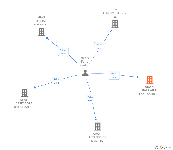 Vinculaciones societarias de ARAN PALLARS ASSESSORS SL