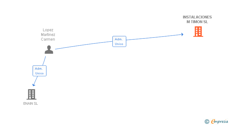 Vinculaciones societarias de INSTALACIONES M TIMON SL