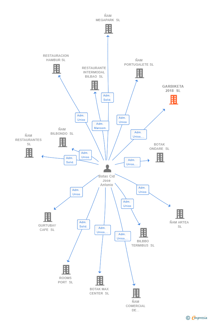 Vinculaciones societarias de GARBIKETA 2018 SL