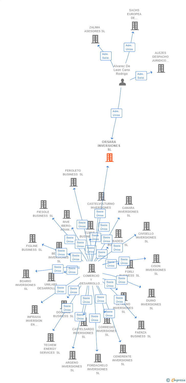 Vinculaciones societarias de ORSARA INVERSIONES SL (EXTINGUIDA)