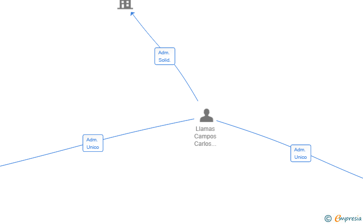 Vinculaciones societarias de NEXIFY SL