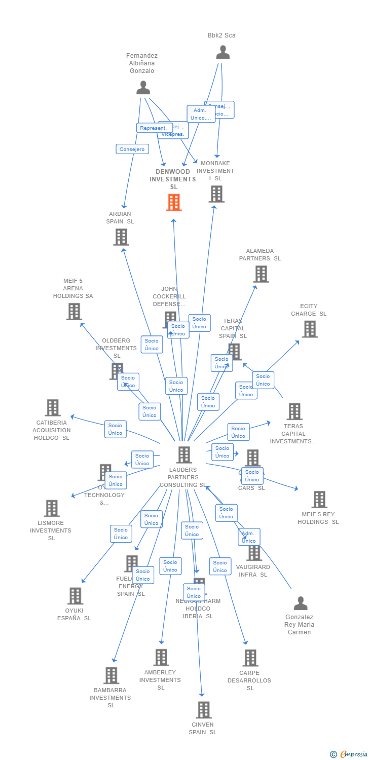 Vinculaciones societarias de DENWOOD INVESTMENTS SL (EXTINGUIDA)