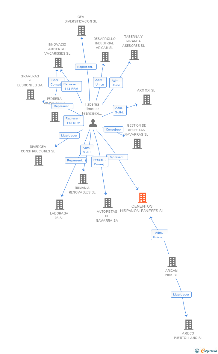 Vinculaciones societarias de CEMENTOS HISPANOALBANESES SL