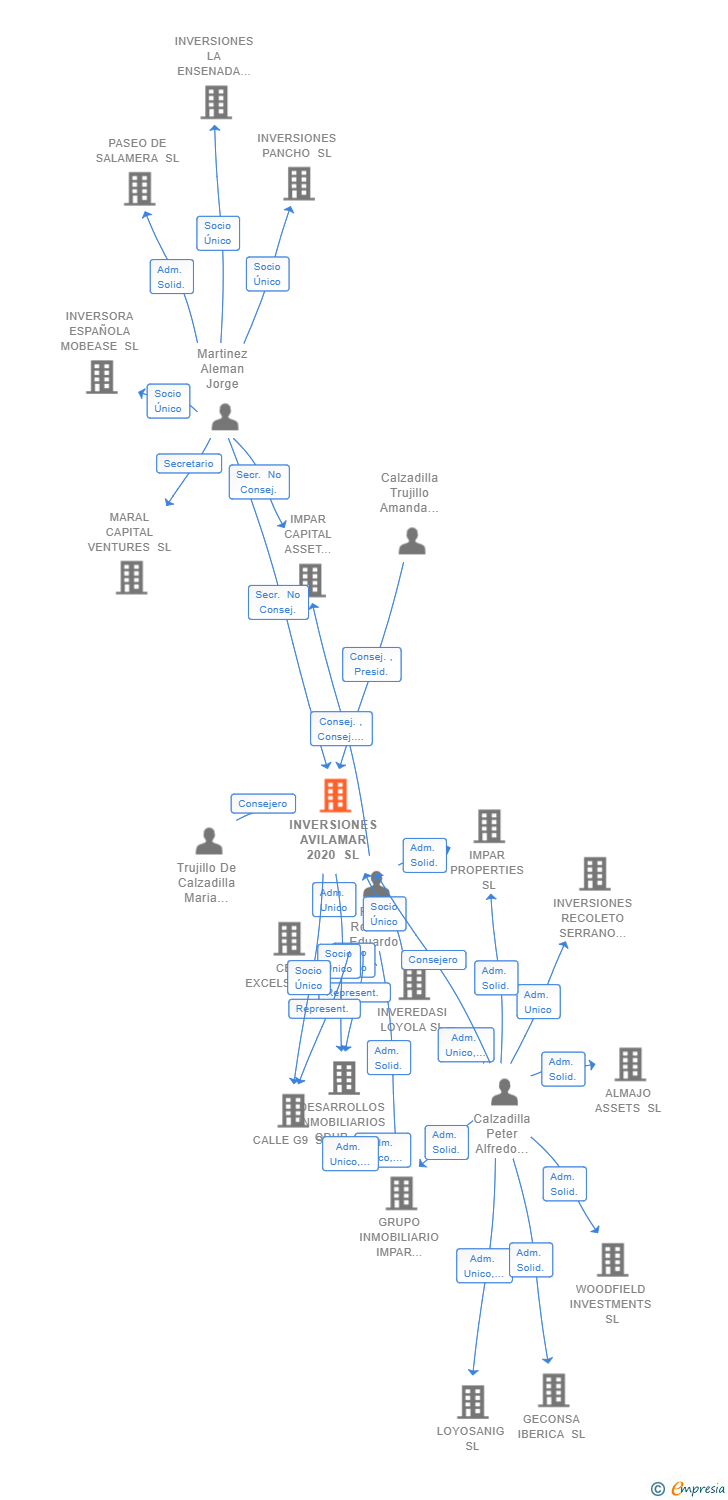 Vinculaciones societarias de INVERSIONES AVILAMAR 2020 SL