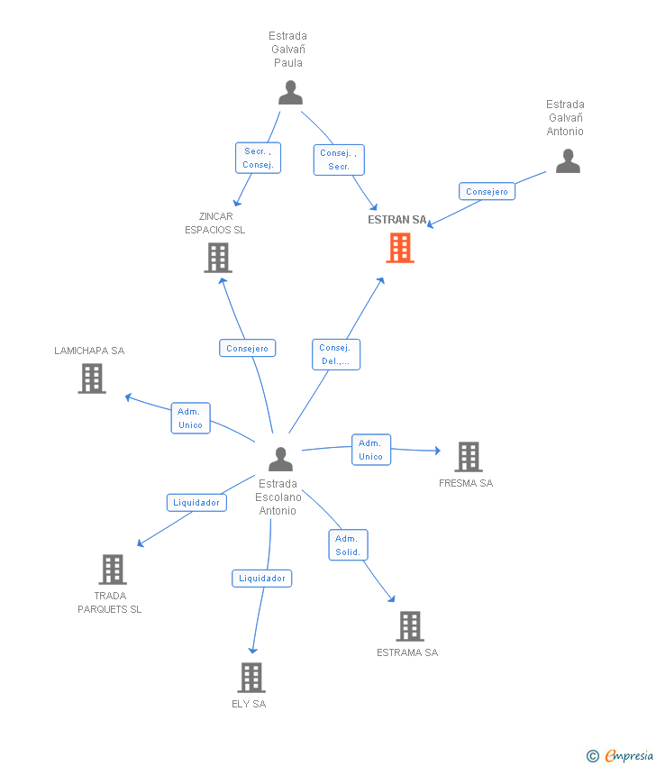 Vinculaciones societarias de ESTRAN SA