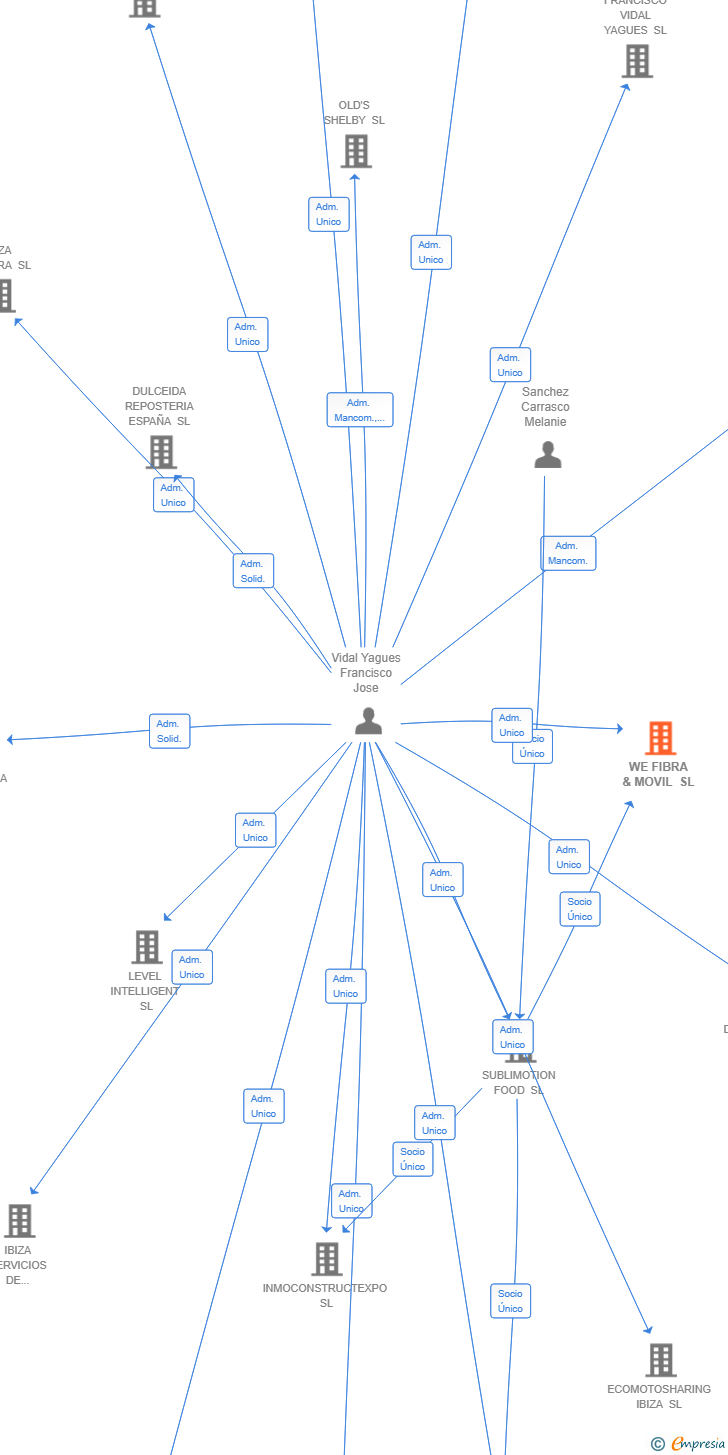 Vinculaciones societarias de WE FIBRA & MOVIL SL