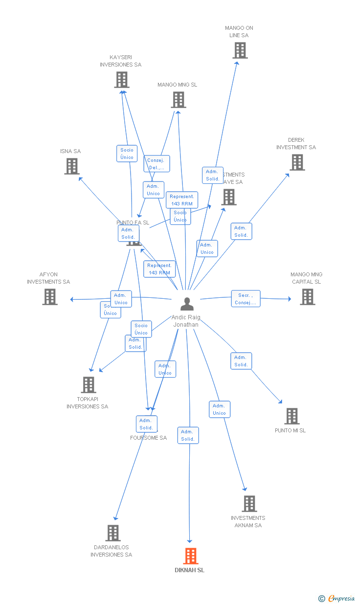 Vinculaciones societarias de DIKNAH SL