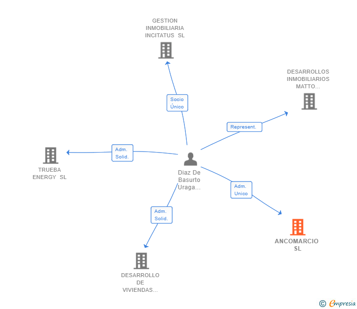 Vinculaciones societarias de ANCOMARCIO SL