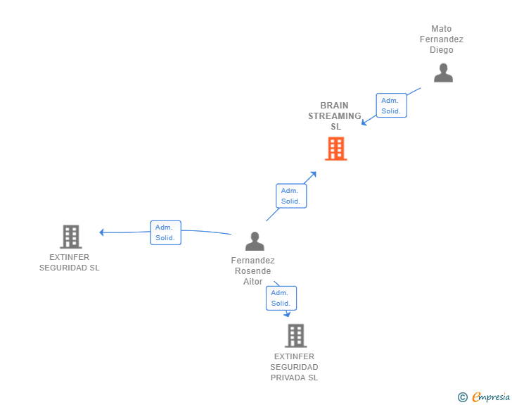 Vinculaciones societarias de BRAIN STREAMING SL