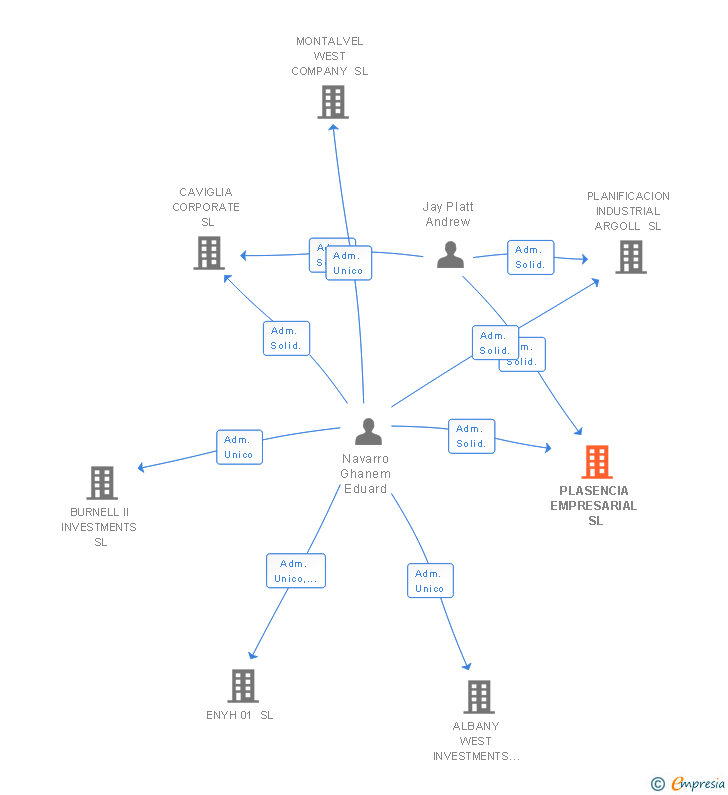 Vinculaciones societarias de PLASENCIA EMPRESARIAL SL