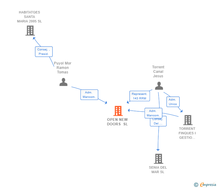 Vinculaciones societarias de OPEN NEW DOORS SL