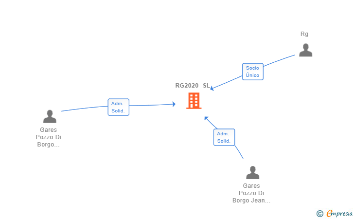 Vinculaciones societarias de RG2020 SL
