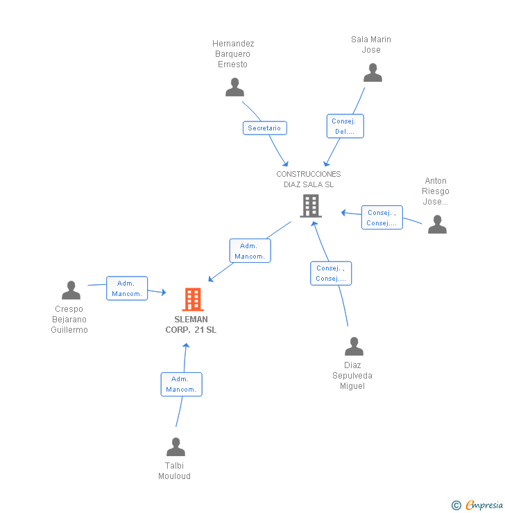 Vinculaciones societarias de SLEMAN CORP. 21 SL