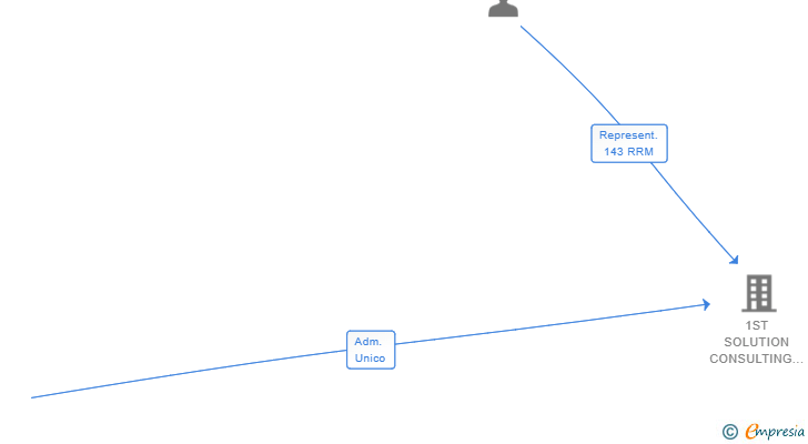 Vinculaciones societarias de 1ST SOLUTION CONSULTING GMBH