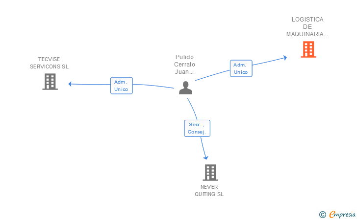 Vinculaciones societarias de LOGISTICA DE MAQUINARIA Y TECNICAS VIALES SL