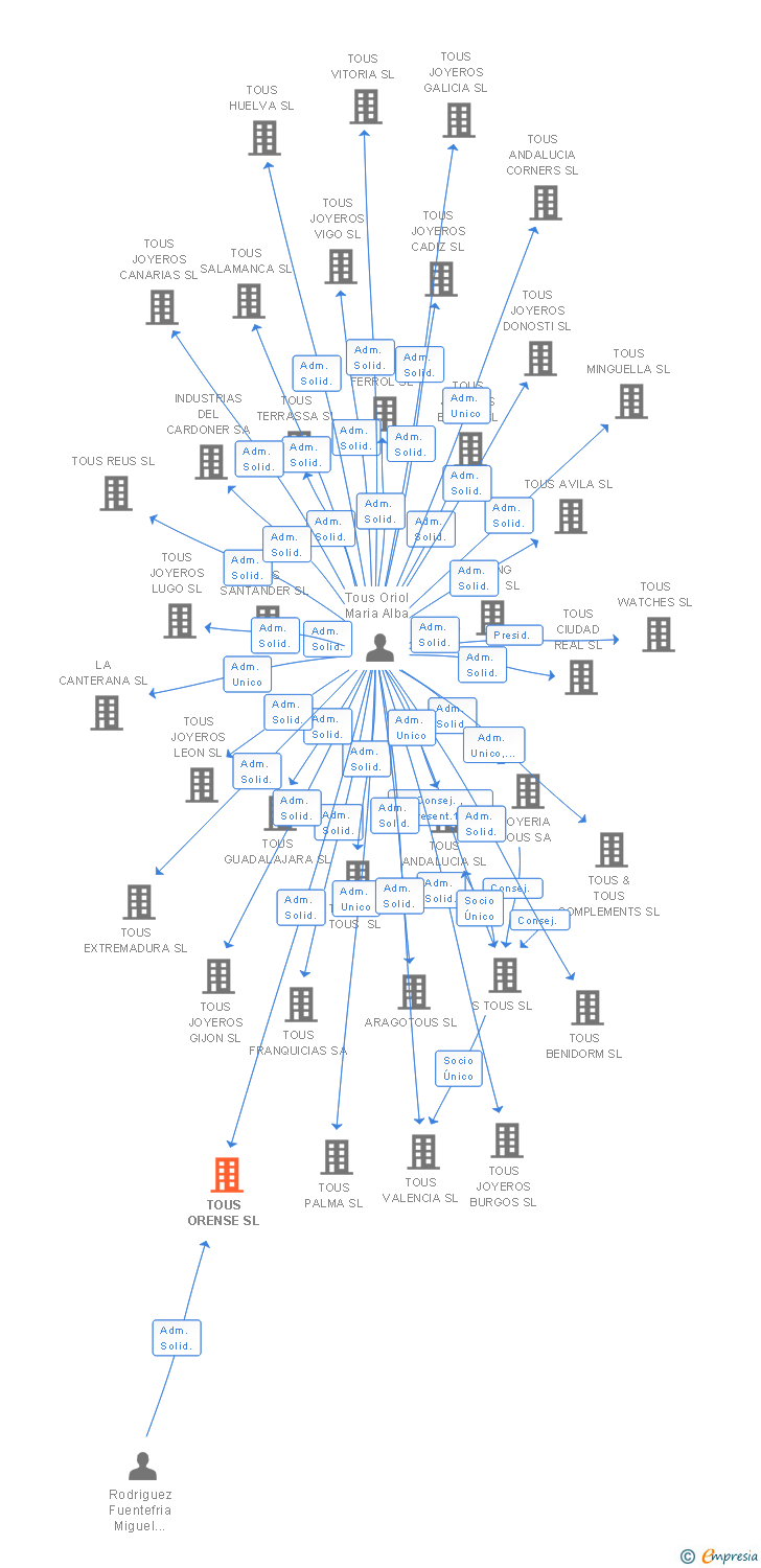 Vinculaciones societarias de TOUS ORENSE SL