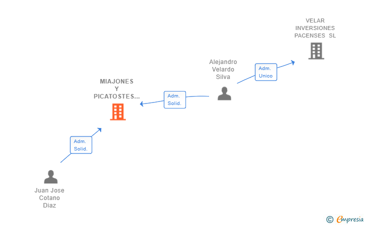 Vinculaciones societarias de MIAJONES Y PICATOSTES SL