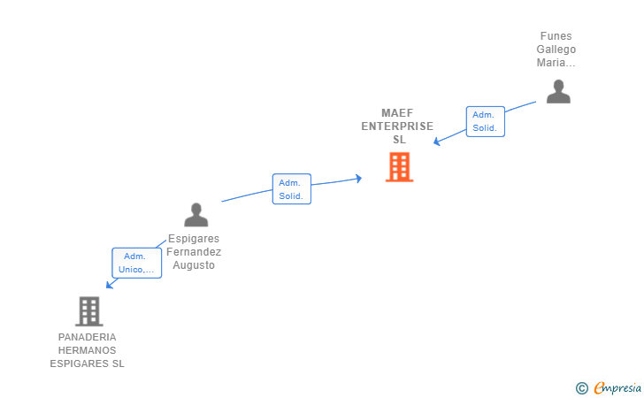 Vinculaciones societarias de MAEF ENTERPRISE SL