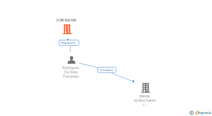 Vinculaciones societarias de FCM SUCUR