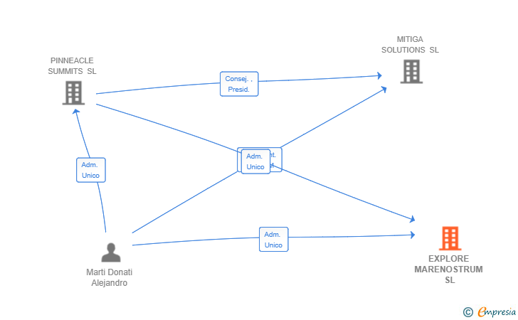 Vinculaciones societarias de EXPLORE MARENOSTRUM SL