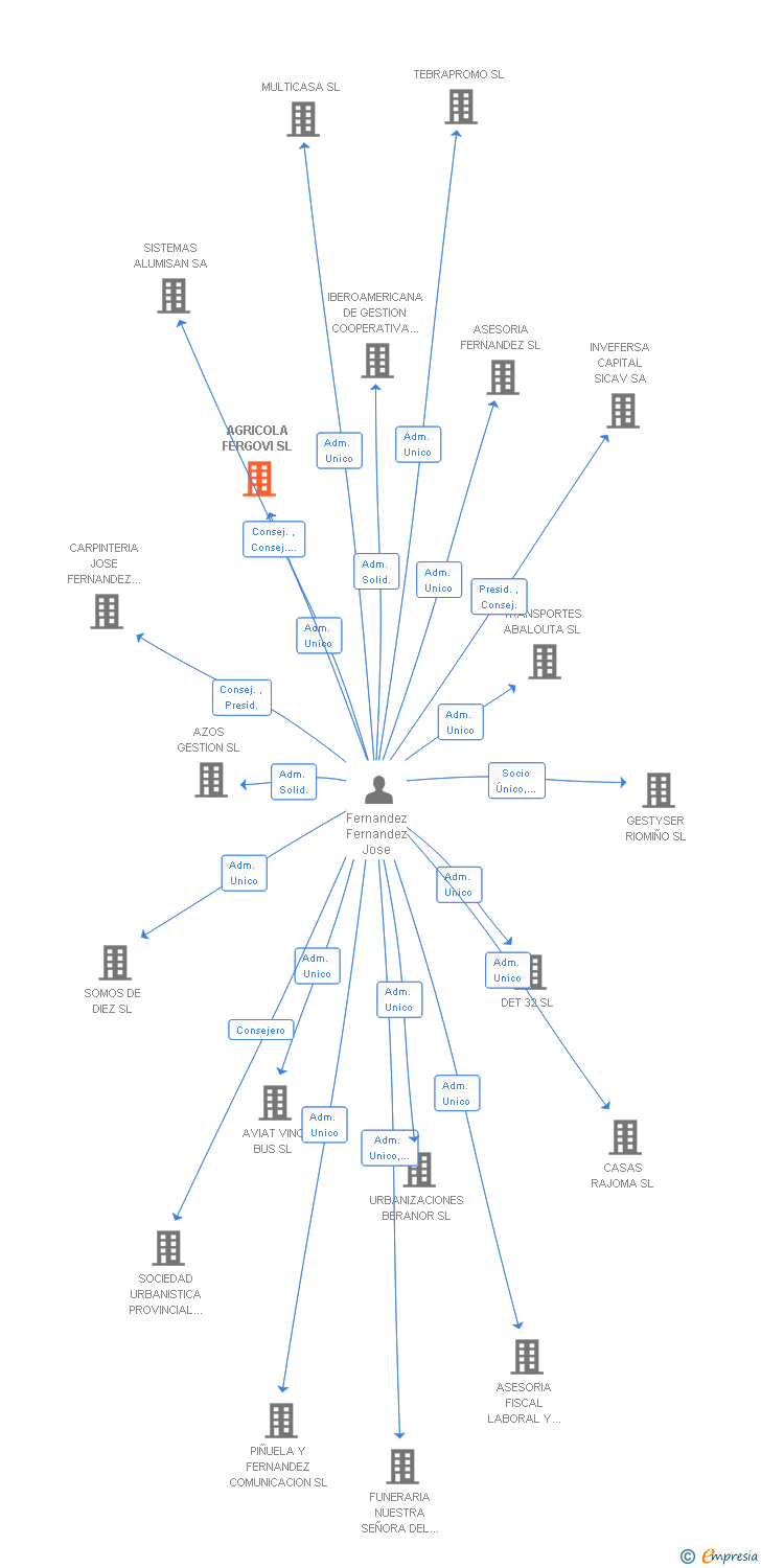 Vinculaciones societarias de AGRICOLA FERGOVI SL