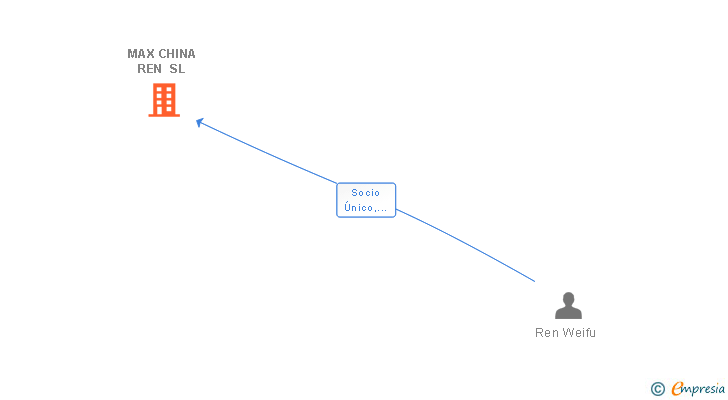 Vinculaciones societarias de MAX CHINA REN SL