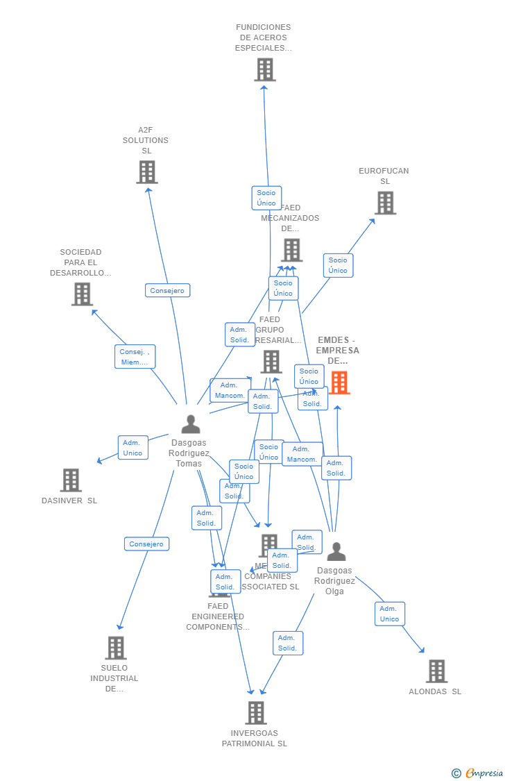 Vinculaciones societarias de EMDES - EMPRESA DE SERVICIOS SL