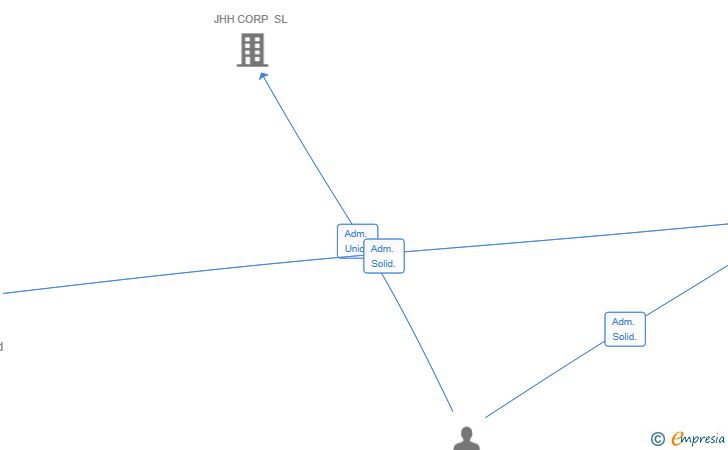 Vinculaciones societarias de TALE DEV SL