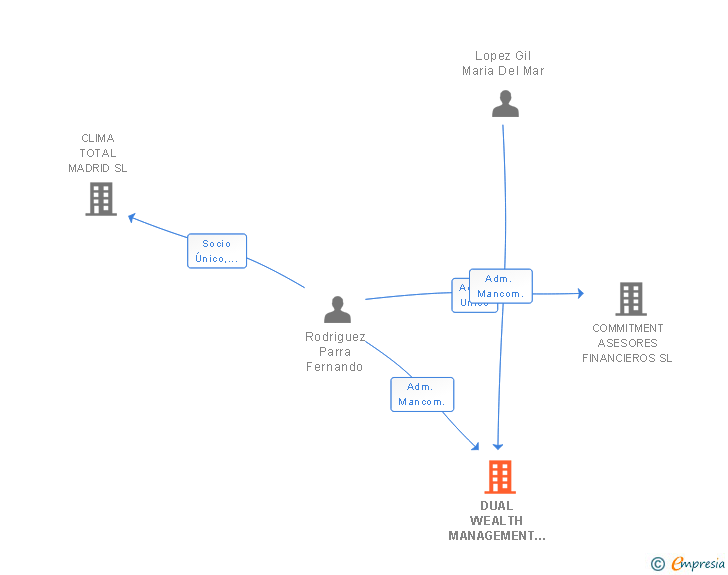 Vinculaciones societarias de DUAL WEALTH MANAGEMENT SL
