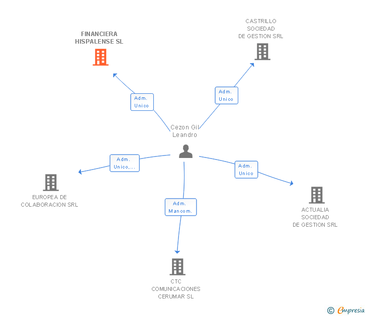Vinculaciones societarias de FINANCIERA HISPALENSE SL